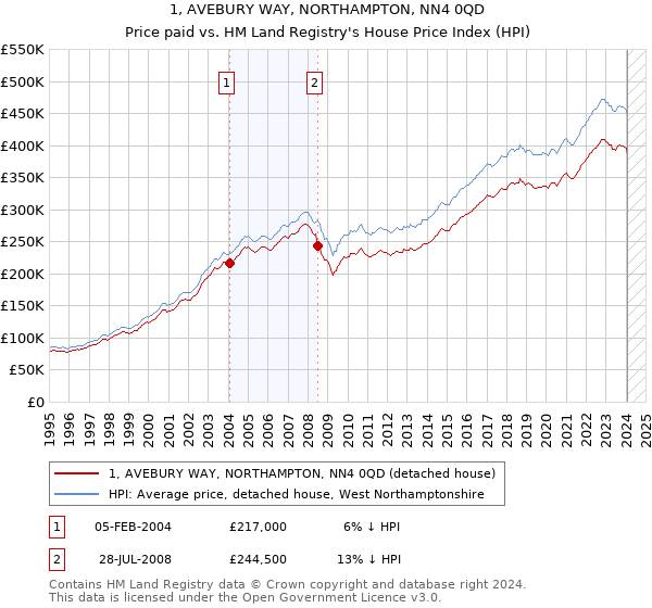 1, AVEBURY WAY, NORTHAMPTON, NN4 0QD: Price paid vs HM Land Registry's House Price Index