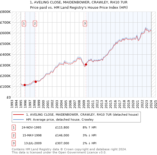 1, AVELING CLOSE, MAIDENBOWER, CRAWLEY, RH10 7UR: Price paid vs HM Land Registry's House Price Index