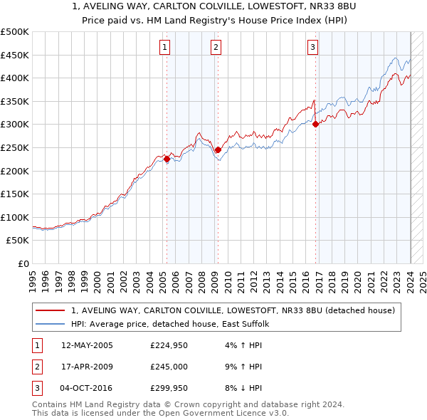 1, AVELING WAY, CARLTON COLVILLE, LOWESTOFT, NR33 8BU: Price paid vs HM Land Registry's House Price Index