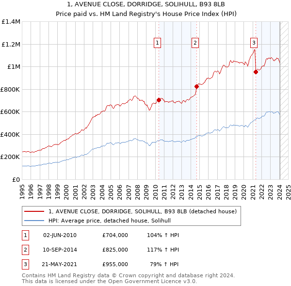 1, AVENUE CLOSE, DORRIDGE, SOLIHULL, B93 8LB: Price paid vs HM Land Registry's House Price Index