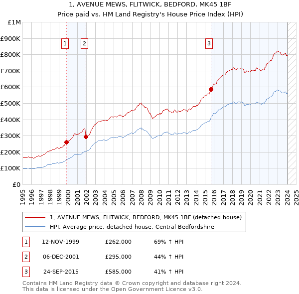 1, AVENUE MEWS, FLITWICK, BEDFORD, MK45 1BF: Price paid vs HM Land Registry's House Price Index