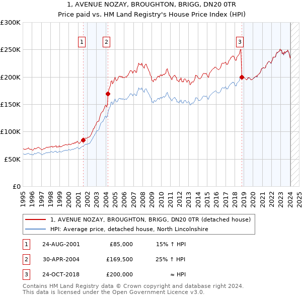 1, AVENUE NOZAY, BROUGHTON, BRIGG, DN20 0TR: Price paid vs HM Land Registry's House Price Index