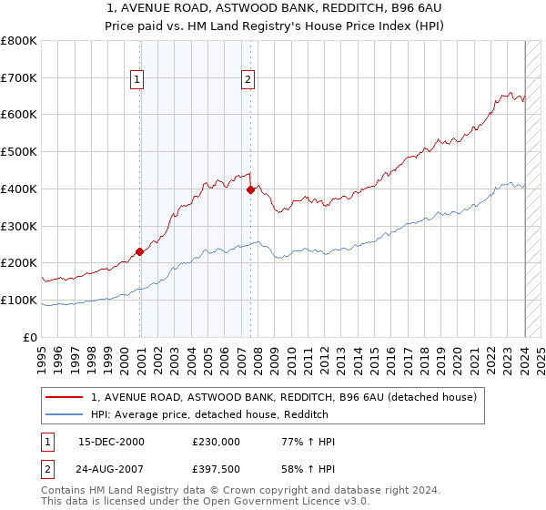 1, AVENUE ROAD, ASTWOOD BANK, REDDITCH, B96 6AU: Price paid vs HM Land Registry's House Price Index