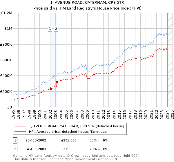 1, AVENUE ROAD, CATERHAM, CR3 5TR: Price paid vs HM Land Registry's House Price Index