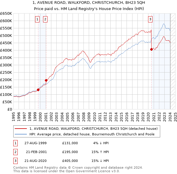 1, AVENUE ROAD, WALKFORD, CHRISTCHURCH, BH23 5QH: Price paid vs HM Land Registry's House Price Index