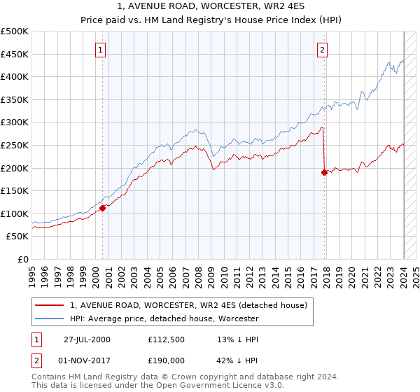 1, AVENUE ROAD, WORCESTER, WR2 4ES: Price paid vs HM Land Registry's House Price Index