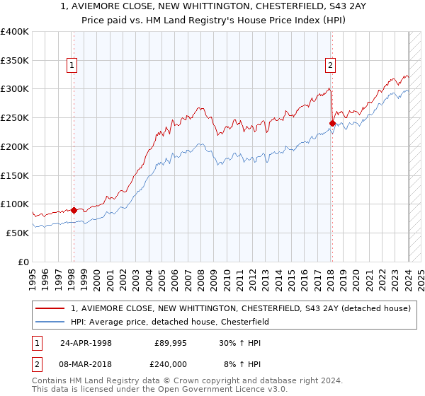 1, AVIEMORE CLOSE, NEW WHITTINGTON, CHESTERFIELD, S43 2AY: Price paid vs HM Land Registry's House Price Index