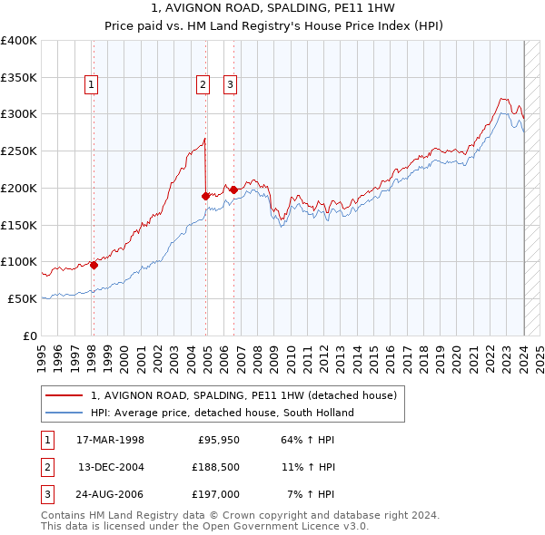 1, AVIGNON ROAD, SPALDING, PE11 1HW: Price paid vs HM Land Registry's House Price Index