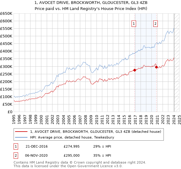 1, AVOCET DRIVE, BROCKWORTH, GLOUCESTER, GL3 4ZB: Price paid vs HM Land Registry's House Price Index