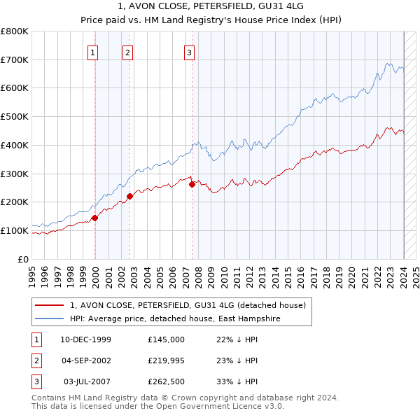 1, AVON CLOSE, PETERSFIELD, GU31 4LG: Price paid vs HM Land Registry's House Price Index