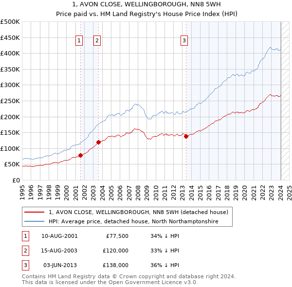 1, AVON CLOSE, WELLINGBOROUGH, NN8 5WH: Price paid vs HM Land Registry's House Price Index