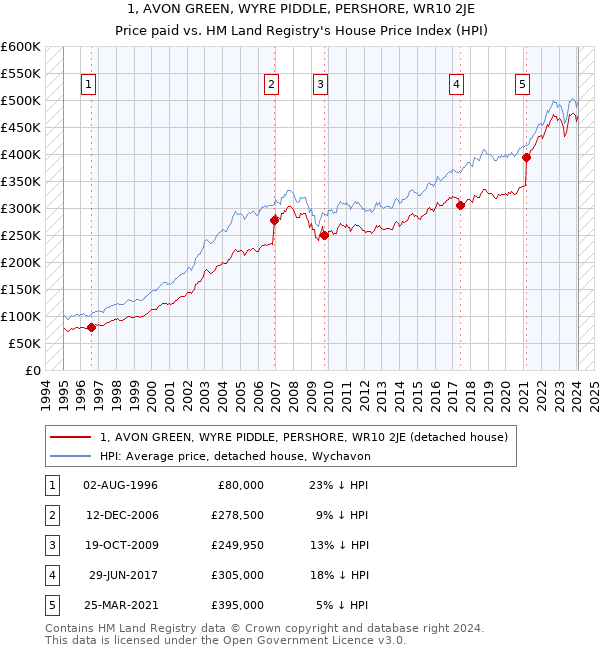 1, AVON GREEN, WYRE PIDDLE, PERSHORE, WR10 2JE: Price paid vs HM Land Registry's House Price Index