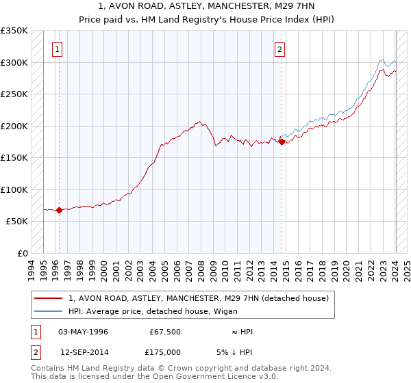 1, AVON ROAD, ASTLEY, MANCHESTER, M29 7HN: Price paid vs HM Land Registry's House Price Index