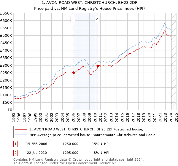 1, AVON ROAD WEST, CHRISTCHURCH, BH23 2DF: Price paid vs HM Land Registry's House Price Index