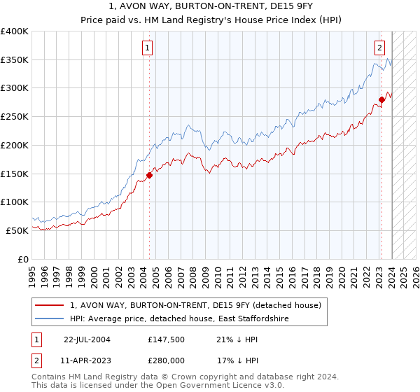 1, AVON WAY, BURTON-ON-TRENT, DE15 9FY: Price paid vs HM Land Registry's House Price Index