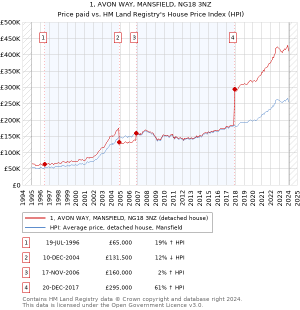 1, AVON WAY, MANSFIELD, NG18 3NZ: Price paid vs HM Land Registry's House Price Index