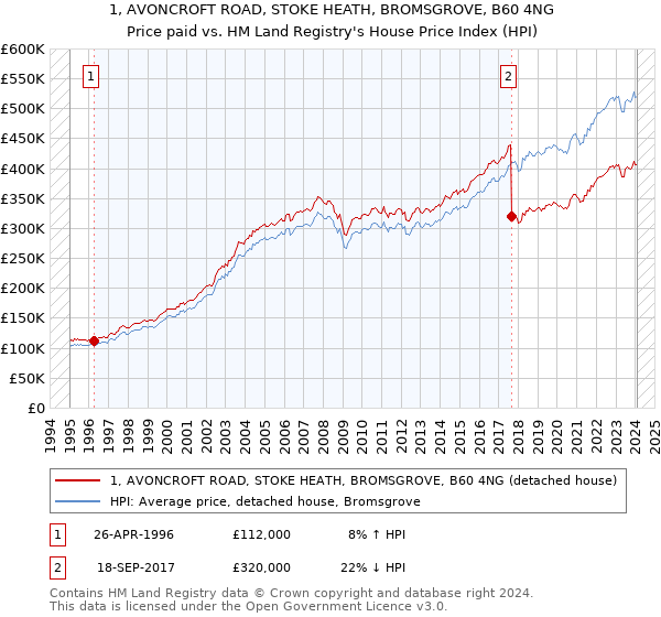 1, AVONCROFT ROAD, STOKE HEATH, BROMSGROVE, B60 4NG: Price paid vs HM Land Registry's House Price Index