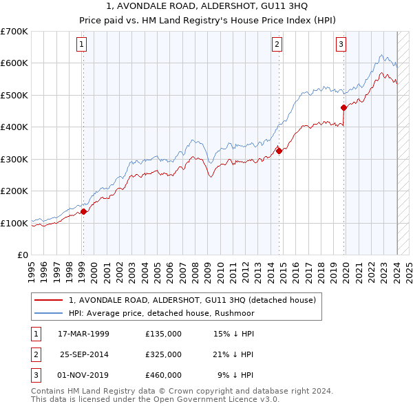 1, AVONDALE ROAD, ALDERSHOT, GU11 3HQ: Price paid vs HM Land Registry's House Price Index