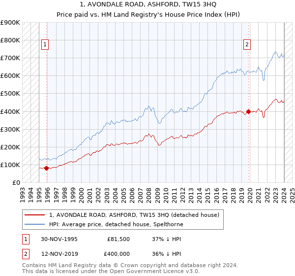 1, AVONDALE ROAD, ASHFORD, TW15 3HQ: Price paid vs HM Land Registry's House Price Index