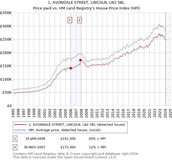 1, AVONDALE STREET, LINCOLN, LN2 5BL: Price paid vs HM Land Registry's House Price Index