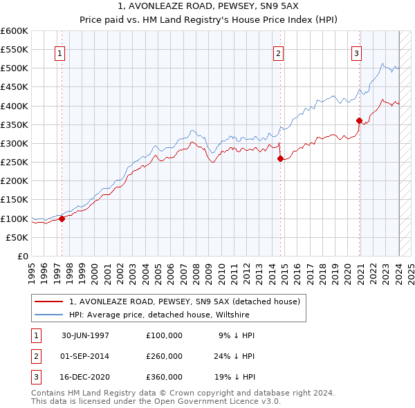1, AVONLEAZE ROAD, PEWSEY, SN9 5AX: Price paid vs HM Land Registry's House Price Index