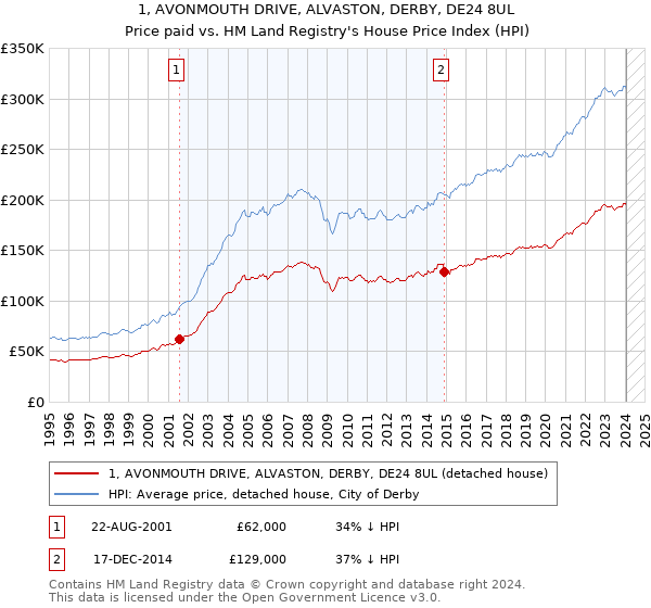 1, AVONMOUTH DRIVE, ALVASTON, DERBY, DE24 8UL: Price paid vs HM Land Registry's House Price Index