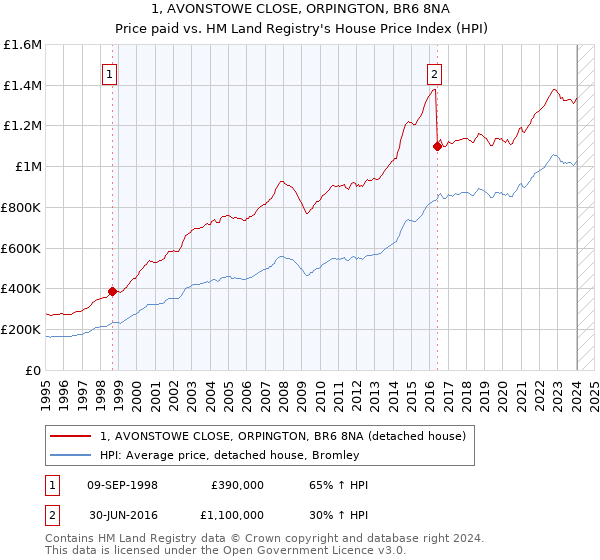1, AVONSTOWE CLOSE, ORPINGTON, BR6 8NA: Price paid vs HM Land Registry's House Price Index
