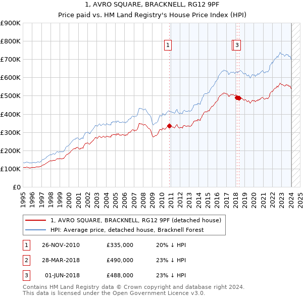 1, AVRO SQUARE, BRACKNELL, RG12 9PF: Price paid vs HM Land Registry's House Price Index