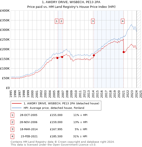 1, AWDRY DRIVE, WISBECH, PE13 2PA: Price paid vs HM Land Registry's House Price Index