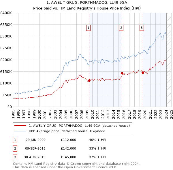 1, AWEL Y GRUG, PORTHMADOG, LL49 9GA: Price paid vs HM Land Registry's House Price Index