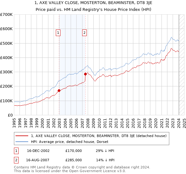 1, AXE VALLEY CLOSE, MOSTERTON, BEAMINSTER, DT8 3JE: Price paid vs HM Land Registry's House Price Index