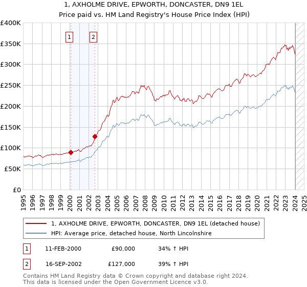 1, AXHOLME DRIVE, EPWORTH, DONCASTER, DN9 1EL: Price paid vs HM Land Registry's House Price Index