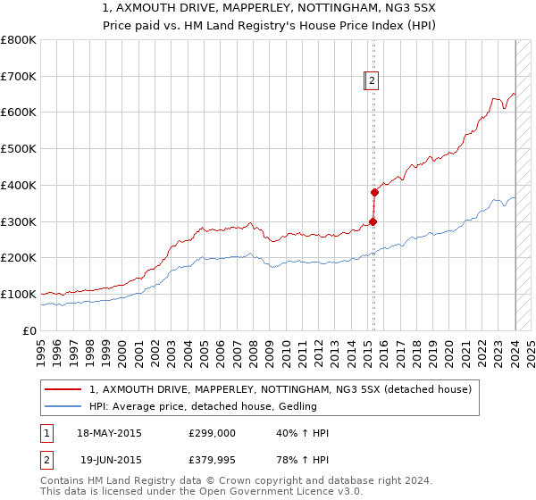1, AXMOUTH DRIVE, MAPPERLEY, NOTTINGHAM, NG3 5SX: Price paid vs HM Land Registry's House Price Index