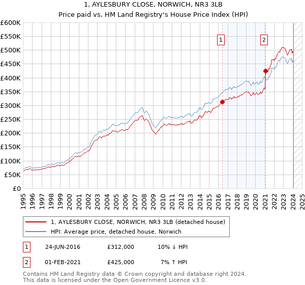1, AYLESBURY CLOSE, NORWICH, NR3 3LB: Price paid vs HM Land Registry's House Price Index