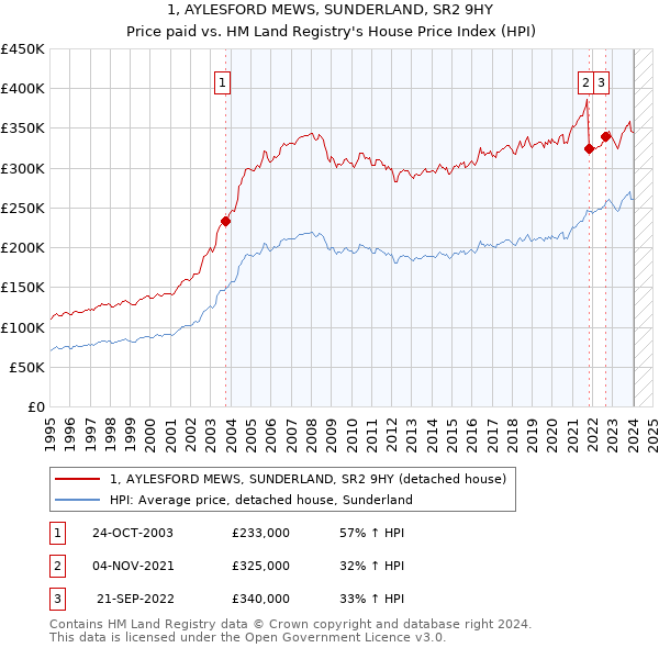 1, AYLESFORD MEWS, SUNDERLAND, SR2 9HY: Price paid vs HM Land Registry's House Price Index
