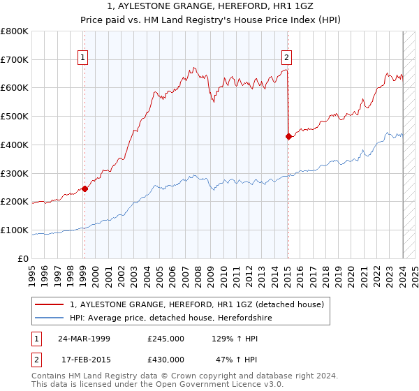 1, AYLESTONE GRANGE, HEREFORD, HR1 1GZ: Price paid vs HM Land Registry's House Price Index