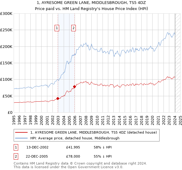 1, AYRESOME GREEN LANE, MIDDLESBROUGH, TS5 4DZ: Price paid vs HM Land Registry's House Price Index