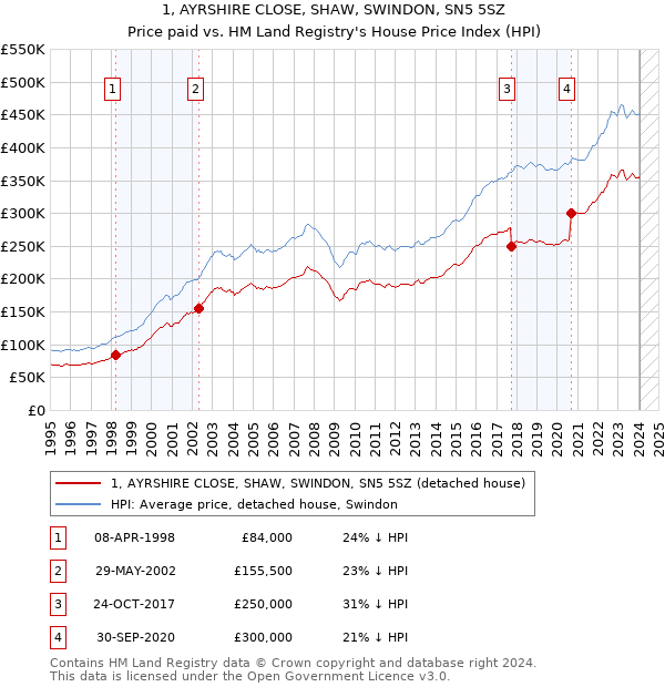 1, AYRSHIRE CLOSE, SHAW, SWINDON, SN5 5SZ: Price paid vs HM Land Registry's House Price Index