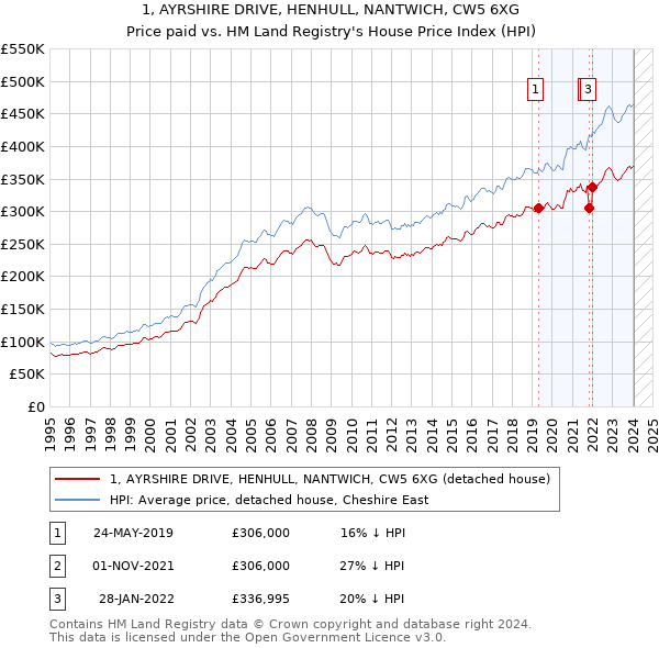 1, AYRSHIRE DRIVE, HENHULL, NANTWICH, CW5 6XG: Price paid vs HM Land Registry's House Price Index