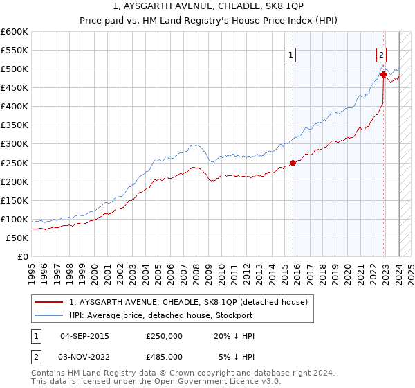 1, AYSGARTH AVENUE, CHEADLE, SK8 1QP: Price paid vs HM Land Registry's House Price Index