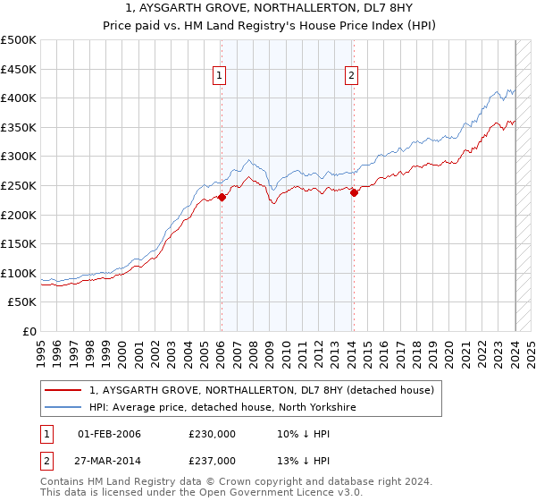 1, AYSGARTH GROVE, NORTHALLERTON, DL7 8HY: Price paid vs HM Land Registry's House Price Index