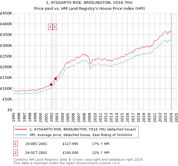 1, AYSGARTH RISE, BRIDLINGTON, YO16 7HU: Price paid vs HM Land Registry's House Price Index