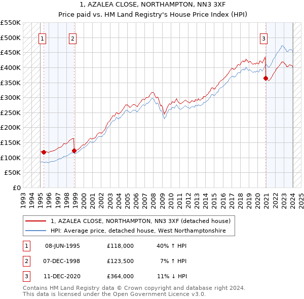 1, AZALEA CLOSE, NORTHAMPTON, NN3 3XF: Price paid vs HM Land Registry's House Price Index