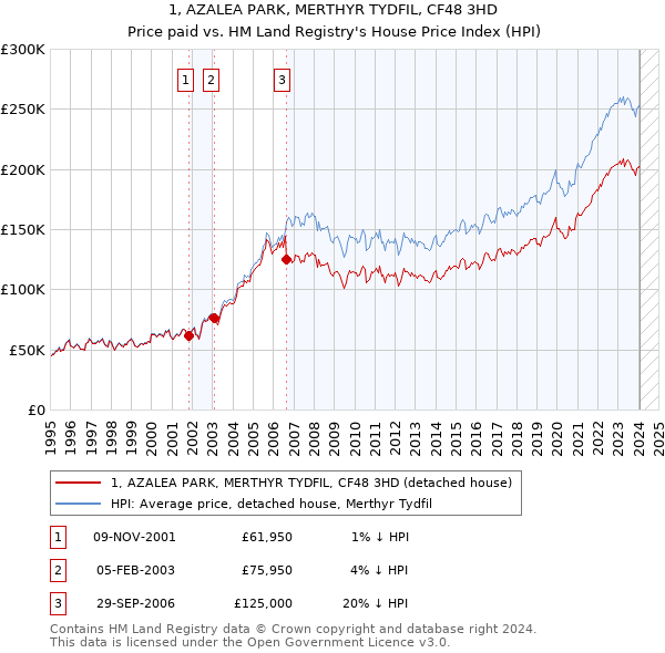 1, AZALEA PARK, MERTHYR TYDFIL, CF48 3HD: Price paid vs HM Land Registry's House Price Index