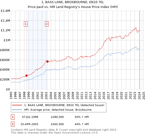 1, BAAS LANE, BROXBOURNE, EN10 7EL: Price paid vs HM Land Registry's House Price Index