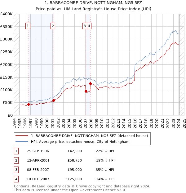 1, BABBACOMBE DRIVE, NOTTINGHAM, NG5 5FZ: Price paid vs HM Land Registry's House Price Index