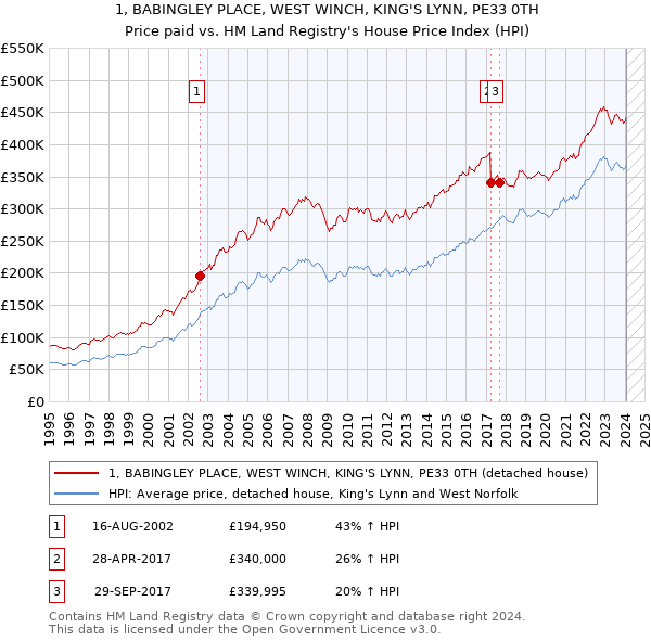 1, BABINGLEY PLACE, WEST WINCH, KING'S LYNN, PE33 0TH: Price paid vs HM Land Registry's House Price Index