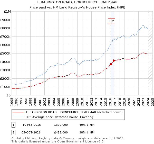 1, BABINGTON ROAD, HORNCHURCH, RM12 4AR: Price paid vs HM Land Registry's House Price Index