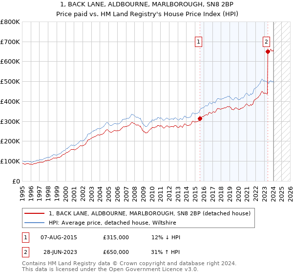 1, BACK LANE, ALDBOURNE, MARLBOROUGH, SN8 2BP: Price paid vs HM Land Registry's House Price Index