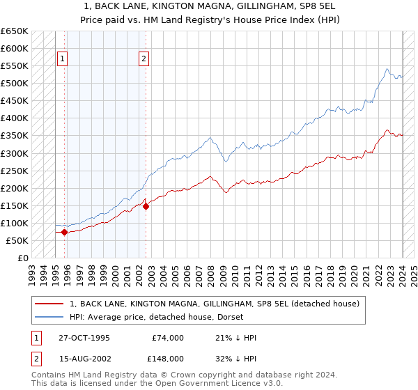 1, BACK LANE, KINGTON MAGNA, GILLINGHAM, SP8 5EL: Price paid vs HM Land Registry's House Price Index